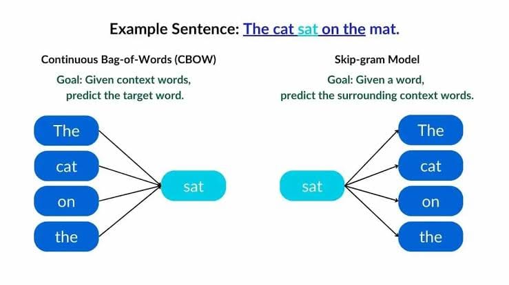 Continuous Bag of Words (CBOW) এর মানে কি