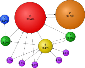 PageRank Algorithm (পেজর‍্যাংক অ্যালগরিদম)